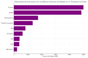 Fabricantes de Inversores na China.